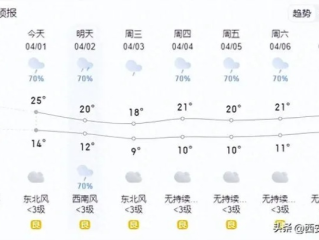 西安未来十五天天气预报，晴雨交替，气温波动需留意