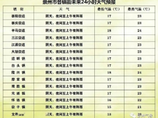 忻州天气预报一周天气，晴雨交替，气温起伏需留意