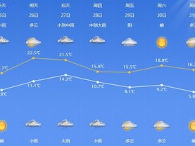 正火体育-青岛一周天气早知道，晴雨交替，温度舒适宜人