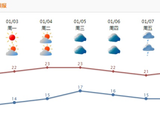 最近天气预报7天，读懂天气，从容规划每一天