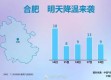合肥15天天气预报，晴雨交替，气温起伏需留意