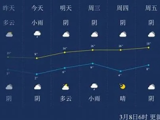 河南周口天气预报，今日晴暖最高24℃周三起迎降雨降温