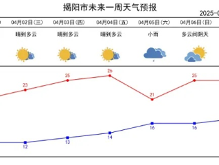 西平未来半月天气趋势分析，晴雨相间，气温稳步回升