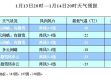 天气预报是114还是121（天气预报是1212多少）
