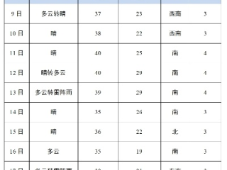 山东德州天气预报，春日天气多变，市民需注意防风保暖