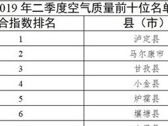 蓝天保卫战交出亮眼答卷，全国空气质量排名前十城市出炉