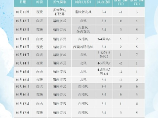 今日天气预报回放，从晨曦微露到暮色苍茫，这天气的剧本你读懂了吗？