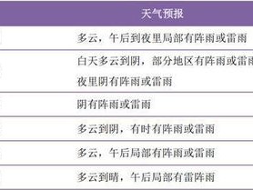 浦江天气预报，一纸风云，几度冷暖