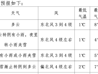 未来一周天气情况，冷暖交替，注意防寒防雨