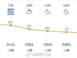 咸阳气象，明日天气转凉，市民需注意保暖
