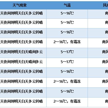济南近十五天天气预报(济南近十五天天气预报情况) 济南近十五天天气预报(济南近十五天天气预报情况)