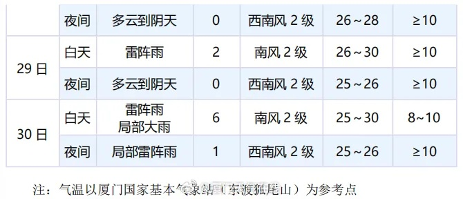 厦门5月份是雨季吗(厦门5月份是雨季吗还是晴天) 厦门5月份是雨季吗(厦门5月份是雨季吗还是晴天)