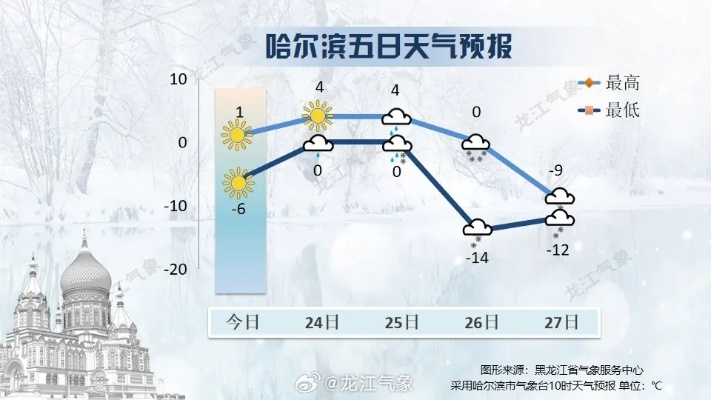 k球app官方下载-哈尔滨天气预报，冰城天气的冷暖密码，你读懂了吗？