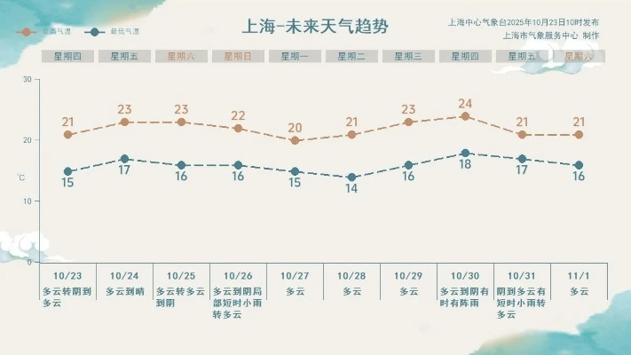 易彩堂网站登录-上海天气预报详情，明日晴转多云，周末迎小幅降温