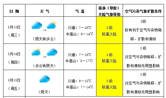 沁县天气预报,明日晴转多云,后日或有小雨,请市民注意出行安排 沁县天气预报,明日晴转多云,后日或有小雨,请市民注意出行安排