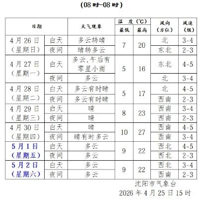平泉未来15天天气趋势预报,晴雨相间,气温逐步回升 平泉未来15天天气趋势预报,晴雨相间,气温逐步回升