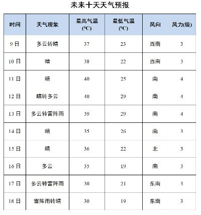 山东德州天气预报，春日天气多变，市民需注意防风保暖