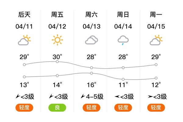 山西临汾一周天气预报，春日气温起伏，出行需注意防寒保暖