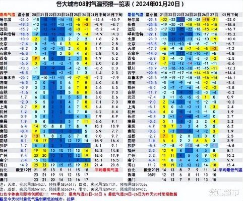 全国主要城市未来10天天气预报,气温波动明显,南北差异显著 全国主要城市未来10天天气预报,气温波动明显,南北差异显著