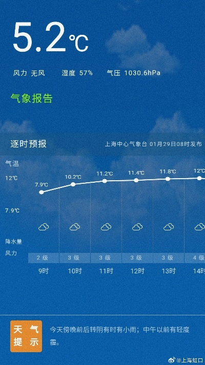 闵行天气预报，今日多云转阴，气温适宜，市民出行需留意午后阵雨