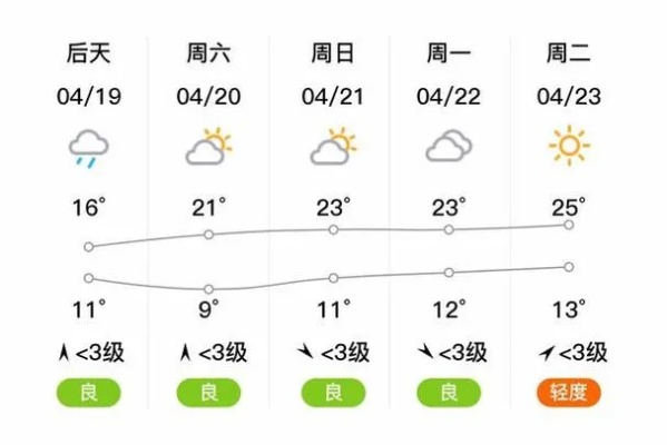 舞阳天气预报,明日晴转多云,气温舒适宜出行 舞阳天气预报,明日晴转多云,气温舒适宜出行