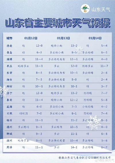 山东一周天气预报，七天冷暖晴雨全掌握
