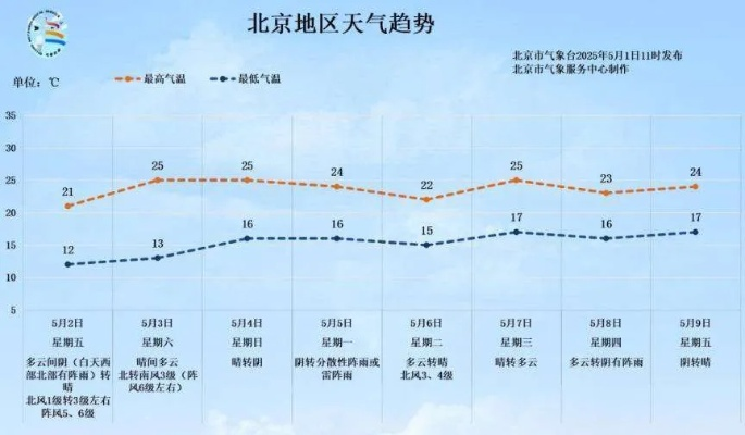 北京近期天气预报,晴暖为主,昼夜温差大,适时调整着装 北京近期天气预报,晴暖为主,昼夜温差大,适时调整着装
