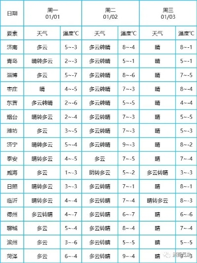 济宁发布最新天气预报,未来三天晴转多云,气温缓慢回升 济宁发布最新天气预报,未来三天晴转多云,气温缓慢回升