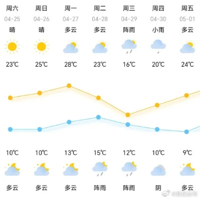 南通一周天气，春日晴雨交替，气温稳步回升
