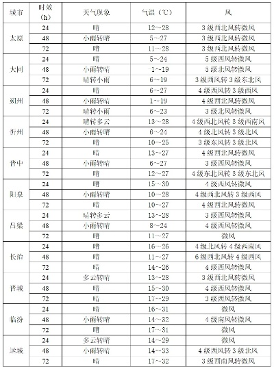 昔阳天气预报，一份来自天空的温柔提醒
