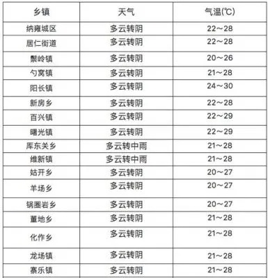 密云天气预报15天,提前规划生活的智慧之选 密云天气预报15天,提前规划生活的智慧之选